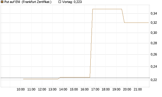 Put auf ENI [Vontobel] Chart