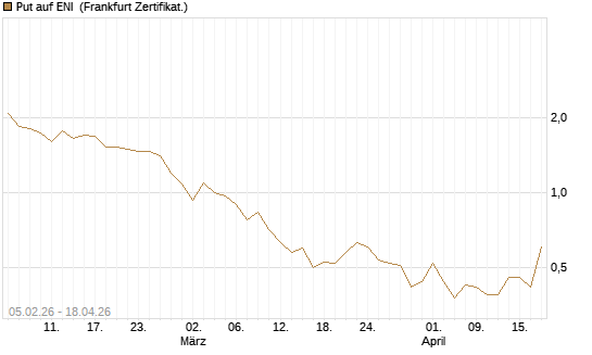 Put auf ENI [Vontobel] Chart
