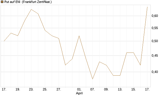 Put auf ENI [Vontobel] Chart