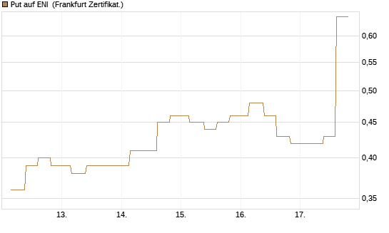 Put auf ENI [Vontobel] Chart