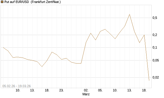 Put auf EUR/USD [DZ BANK AG] Chart