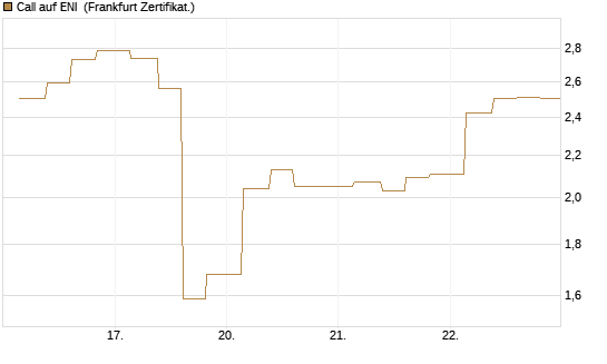 Call auf ENI [Vontobel] Chart