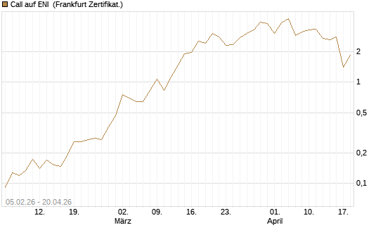 Call auf ENI [Vontobel] Chart