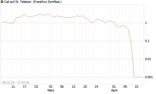 Call auf Dt. Telekom [Vontobel] Chart