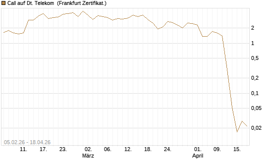 Call auf Dt. Telekom [Vontobel] Chart