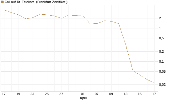 Call auf Dt. Telekom [Vontobel] Chart