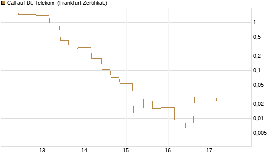 Call auf Dt. Telekom [Vontobel] Chart