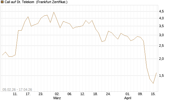 Call auf Dt. Telekom [Vontobel] Chart