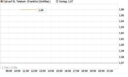 Call auf Dt. Telekom [Vontobel] Chart