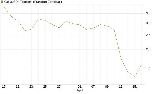 Call auf Dt. Telekom [Vontobel] Chart