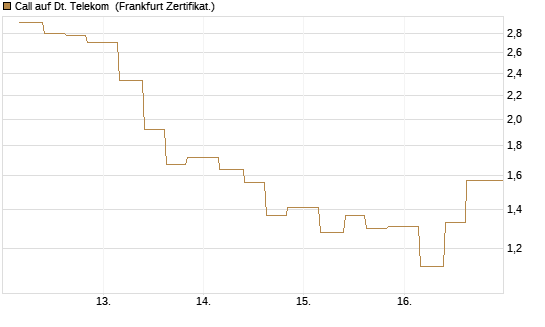 Call auf Dt. Telekom [Vontobel] Chart