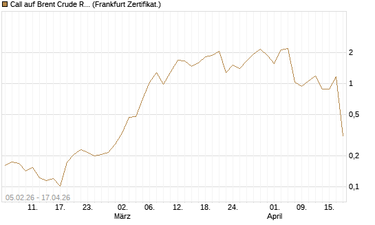 Call auf Brent Crude Rohöl ICE 06/26 [Vontobel] Chart