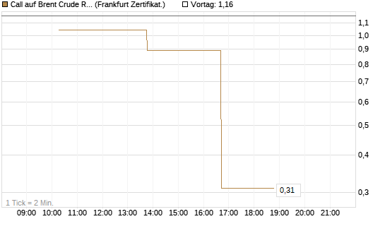 Call auf Brent Crude Rohöl ICE 06/26 [Vontobel] Chart