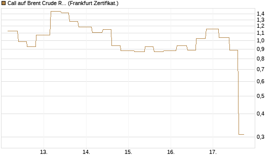 Call auf Brent Crude Rohöl ICE 06/26 [Vontobel] Chart