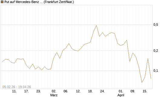 Put auf Mercedes-Benz Group [Vontobel] Chart