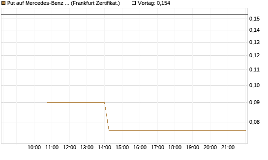 Put auf Mercedes-Benz Group [Vontobel] Chart