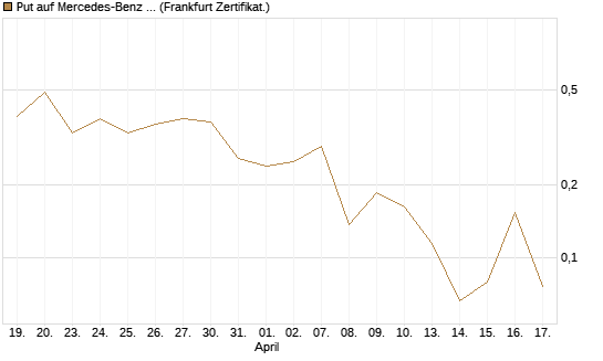 Put auf Mercedes-Benz Group [Vontobel] Chart