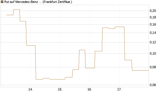 Put auf Mercedes-Benz Group [Vontobel] Chart