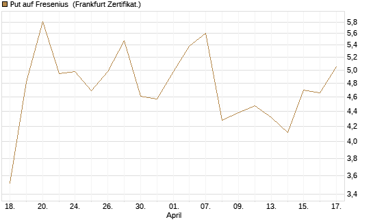 Put auf Fresenius [Vontobel] Chart