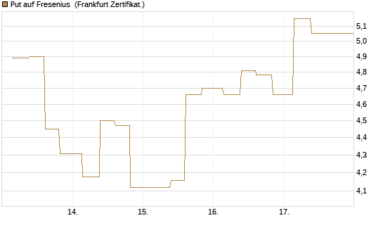 Put auf Fresenius [Vontobel] Chart