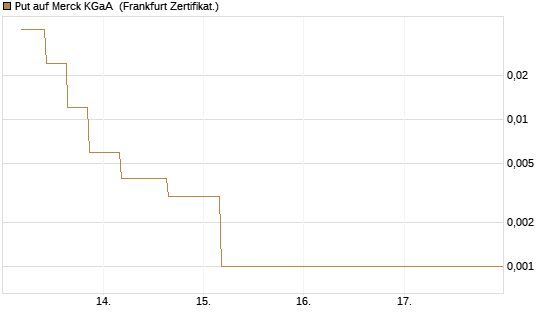 Put auf Merck KGaA [Vontobel] Chart