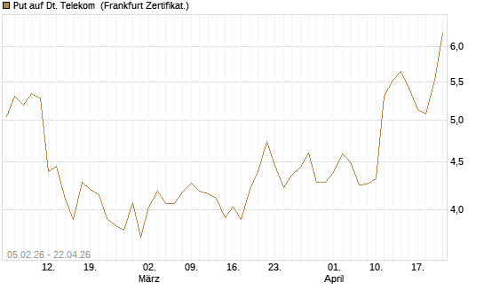 Put auf Dt. Telekom [Vontobel] Chart