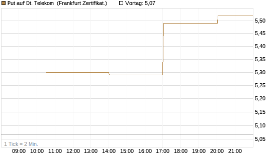 Put auf Dt. Telekom [Vontobel] Chart