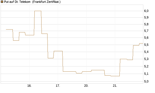 Put auf Dt. Telekom [Vontobel] Chart