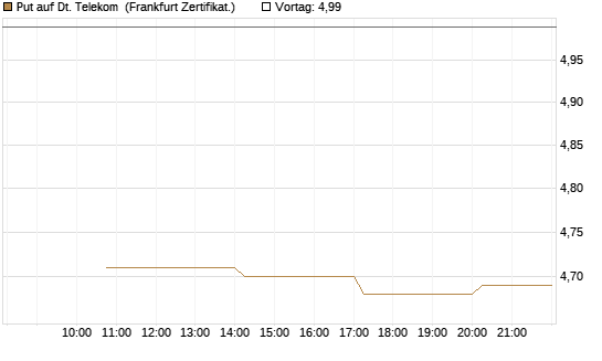 Put auf Dt. Telekom [Vontobel] Chart