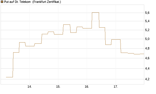 Put auf Dt. Telekom [Vontobel] Chart