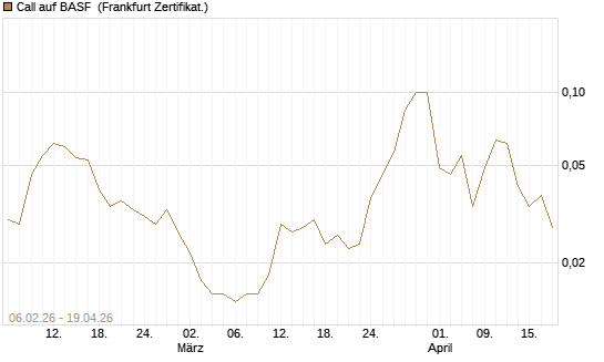 Call auf BASF [Société Générale Effekten GmbH] Chart