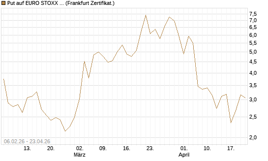 Put auf EURO STOXX 50 [UBS AG (London)] Chart