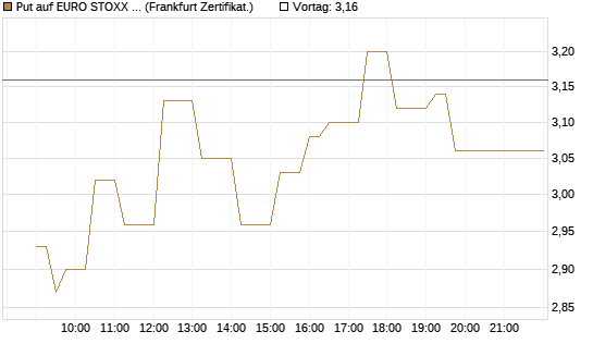 Put auf EURO STOXX 50 [UBS AG (London)] Chart