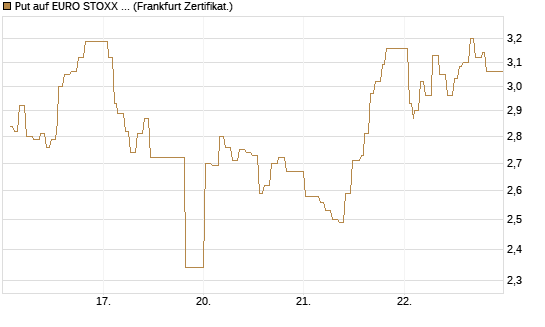 Put auf EURO STOXX 50 [UBS AG (London)] Chart