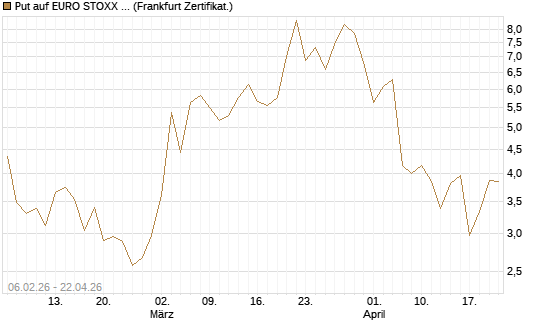 Put auf EURO STOXX 50 [UBS AG (London)] Chart