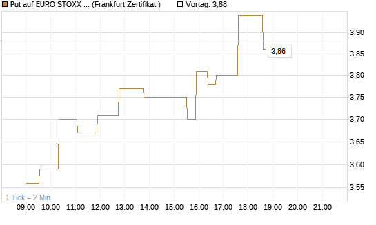 Put auf EURO STOXX 50 [UBS AG (London)] Chart