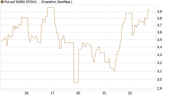 Put auf EURO STOXX 50 [UBS AG (London)] Chart