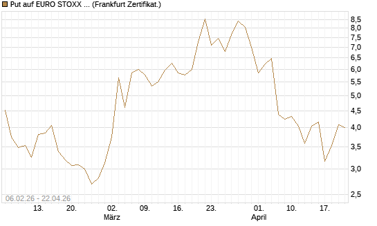Put auf EURO STOXX 50 [UBS AG (London)] Chart