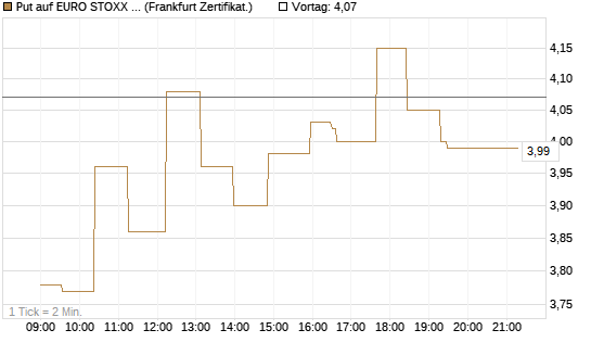 Put auf EURO STOXX 50 [UBS AG (London)] Chart
