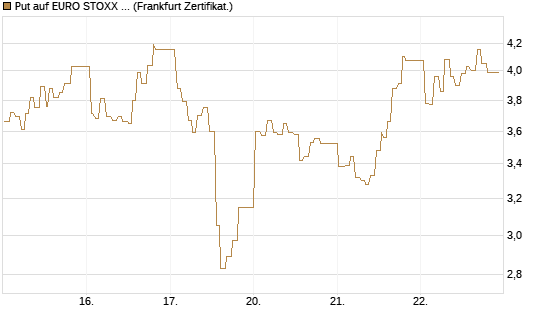 Put auf EURO STOXX 50 [UBS AG (London)] Chart