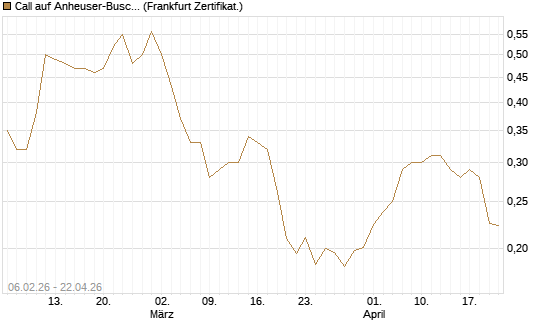 Call auf Anheuser-Busch InBev SA/NV [UBS AG (London)] Chart