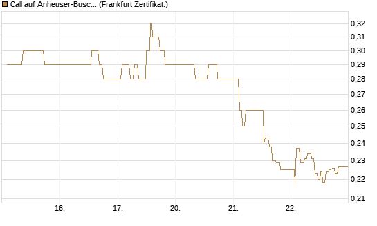 Call auf Anheuser-Busch InBev SA/NV [UBS AG (London)] Chart