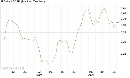 Call auf BASF [UBS AG (London)] Chart