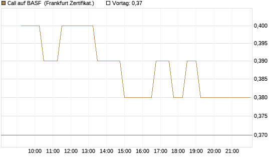 Call auf BASF [UBS AG (London)] Chart