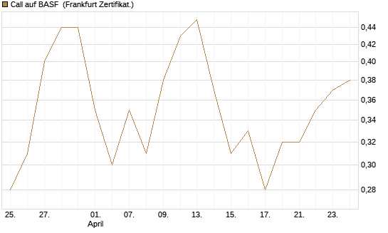Call auf BASF [UBS AG (London)] Chart