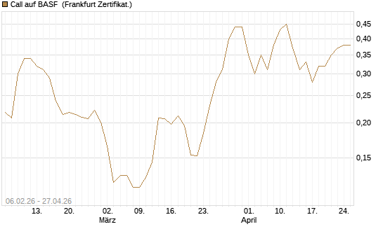 Call auf BASF [UBS AG (London)] Chart