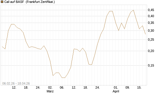 Call auf BASF [UBS AG (London)] Chart