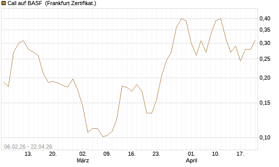 Call auf BASF [UBS AG (London)] Chart