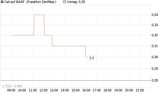 Call auf BASF [UBS AG (London)] Chart