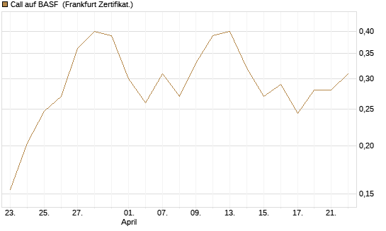 Call auf BASF [UBS AG (London)] Chart